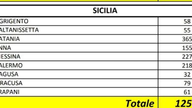 Photo of 155 contagiati in Provincia. I dati aggiornati del Ministero della Salute