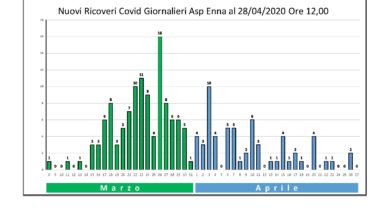 Photo of Degenti e ricoveri Covid in Provincia di Enna diminuiscono in modo sempre più costante e marcato